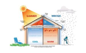 efficiently insulate your house